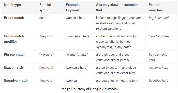 Recent Google Adwords Changes To Keywords Functions Cazbah