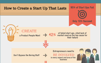 How to Create a Successful Startup (Infographic)