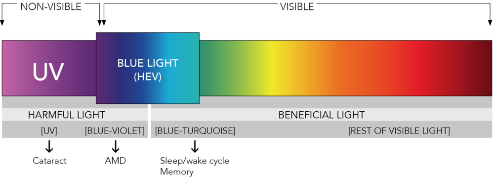 Are you getting too much blue light exposure?